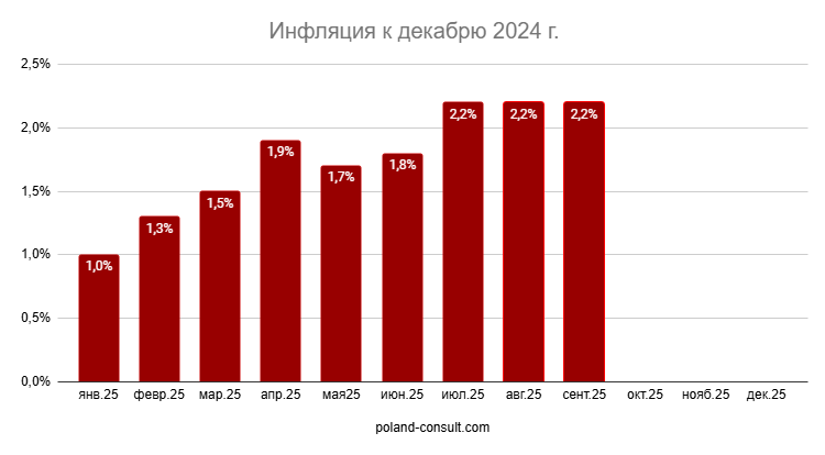 Показатели инфляции в Польше 1