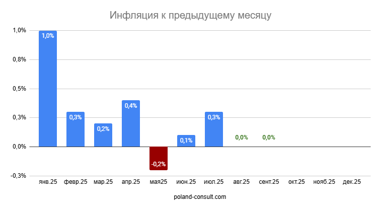 Показатели инфляции в Польше 3