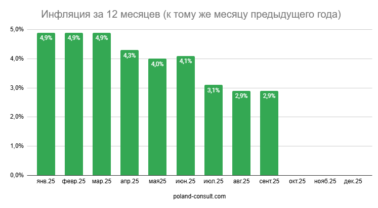 Показатели инфляции в Польше 5