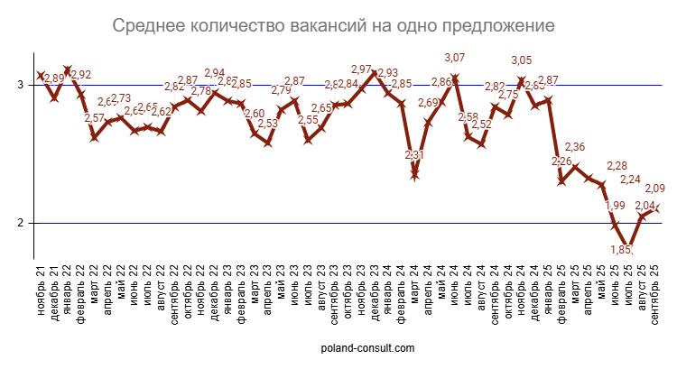 Monitor Pracy: количество вакансий в Польше 4