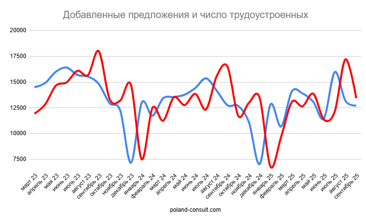 Monitor Pracy: количество вакансий в Польше 5
