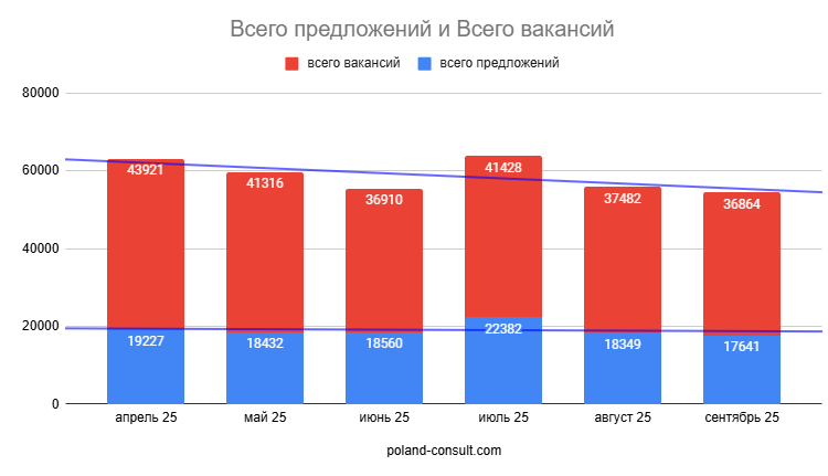 Monitor Pracy: количество вакансий в Польше 2
