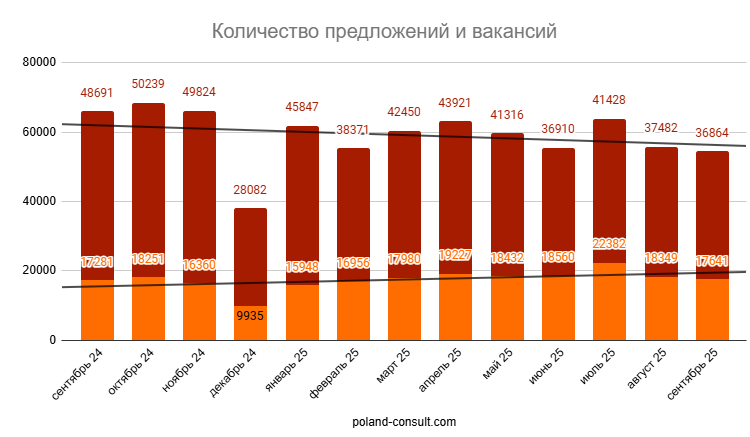 Monitor Pracy: количество вакансий в Польше 1