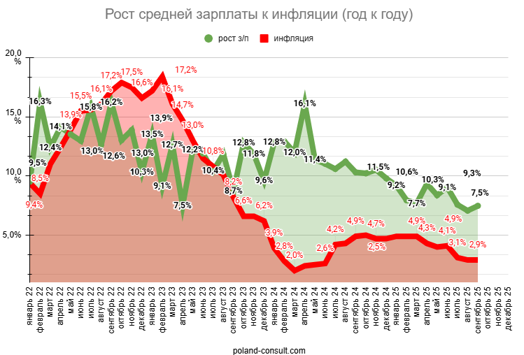 Какая минимальная и средняя зарплата в Польше в 2025 году? 2