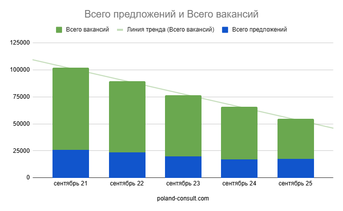 Monitor Pracy: количество вакансий в Польше 3