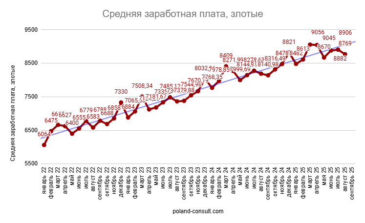 Monitor Pracy: количество вакансий в Польше 9