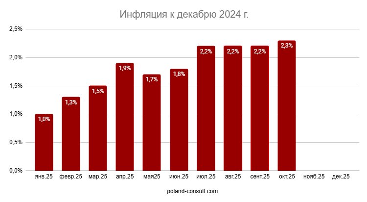 Показатели инфляции в Польше 1