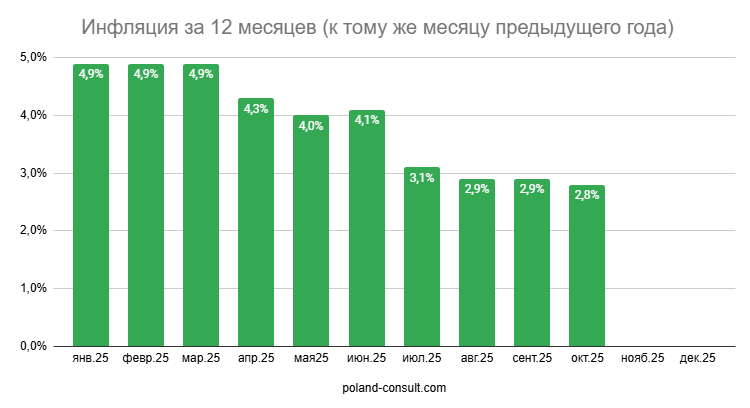Показатели инфляции в Польше 5