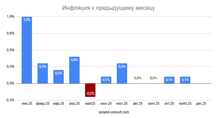 Показатели инфляции в Польше 2