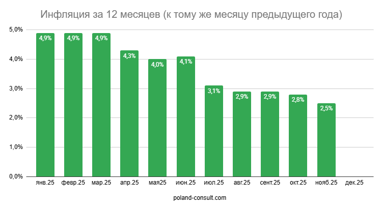 Показатели инфляции в Польше 3