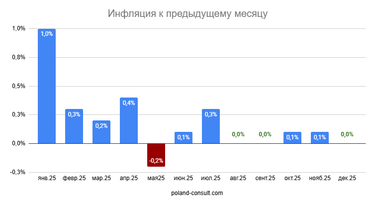 Показатели инфляции в Польше 2