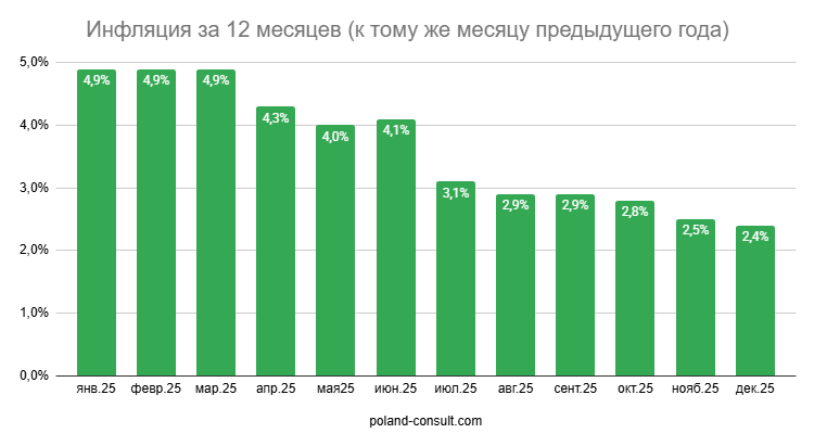 Показатели инфляции в Польше 3