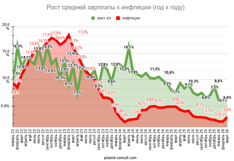 Какая минимальная и средняя зарплата в Польше в 2026 году? 2