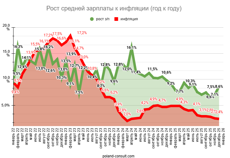 Какая минимальная и средняя зарплата в Польше в 2026 году? 2