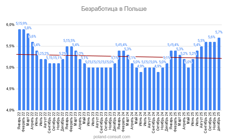 Безработица в Польше