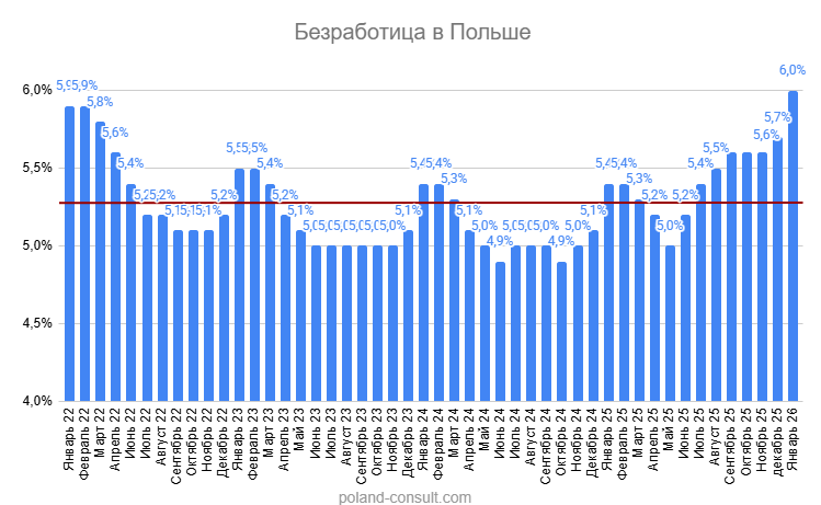 Уровень безработицы в Польше 1