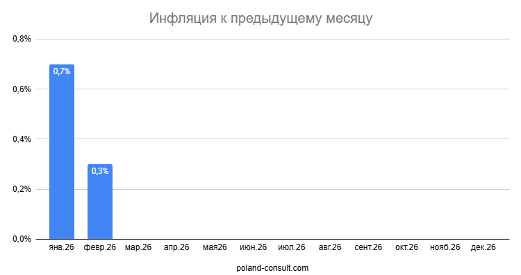 Показатели инфляции в Польше 2