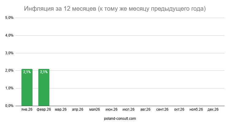 Показатели инфляции в Польше 3