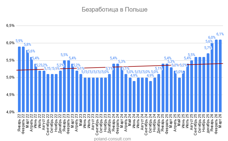 Уровень безработицы в Польше 1