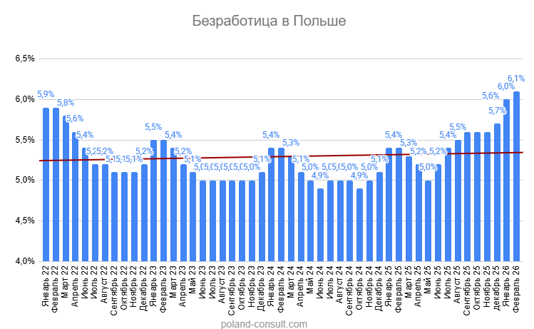 Уровень безработицы в Польше 1