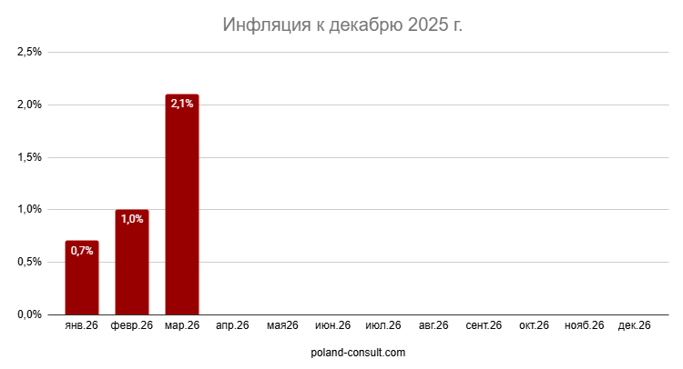 Показатели инфляции в Польше 1