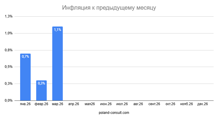 Показатели инфляции в Польше 2