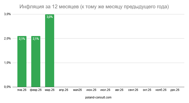 Показатели инфляции в Польше 3