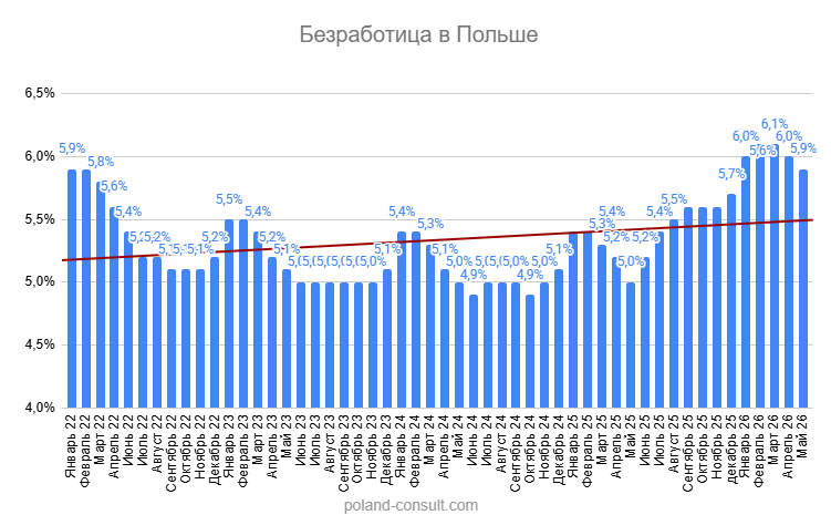 Уровень безработицы в Польше 1