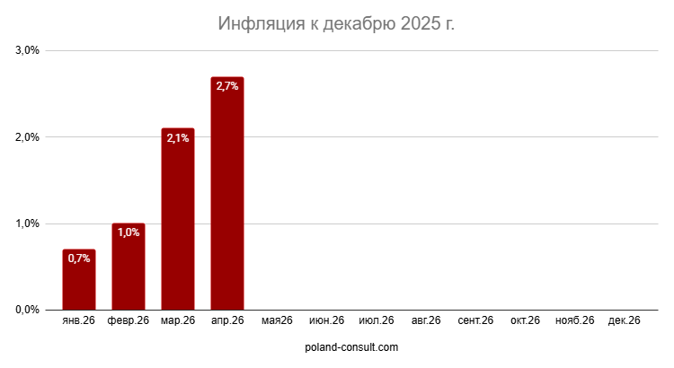 Показатели инфляции в Польше 1