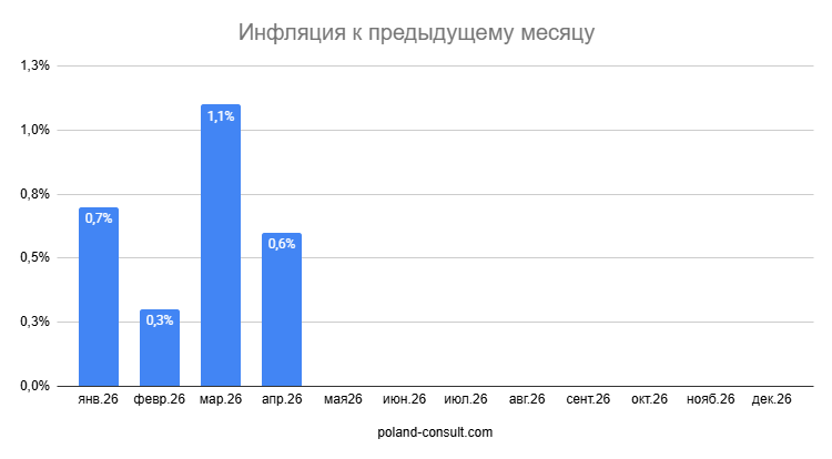 Показатели инфляции в Польше 2