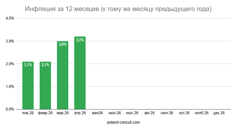 Показатели инфляции в Польше 3
