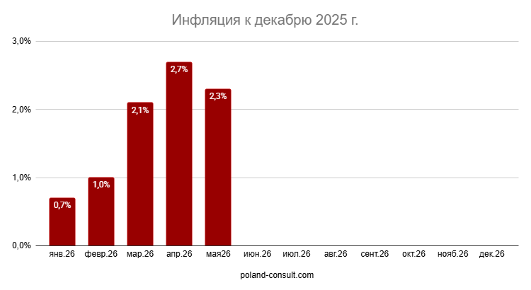 Показатели инфляции в Польше 1