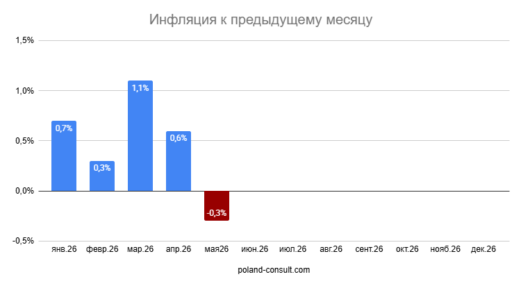 Показатели инфляции в Польше 2