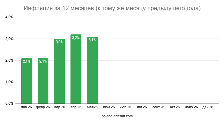 Показатели инфляции в Польше 3