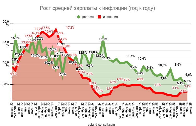 Какая минимальная и средняя зарплата в Польше в 2026 году? 2