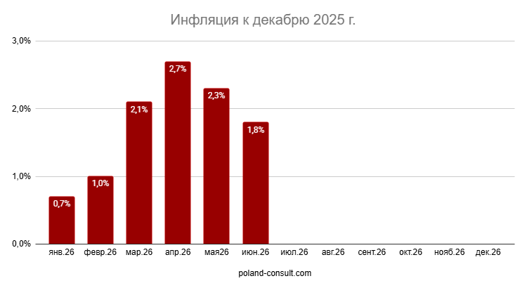 Показатели инфляции в Польше 1