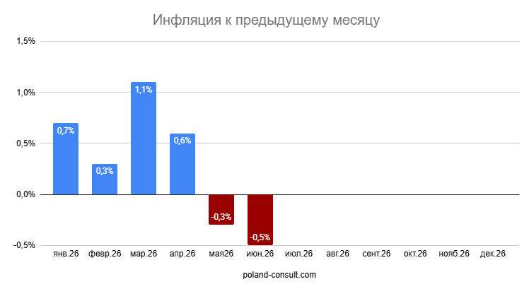Показатели инфляции в Польше 2