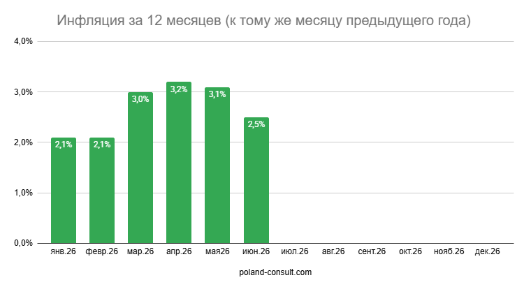 Показатели инфляции в Польше 3