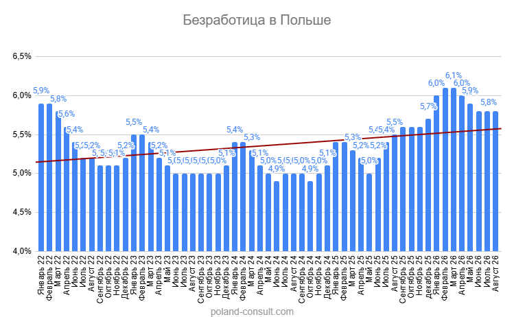 Уровень безработицы в Польше 1