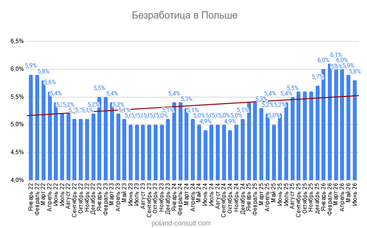 Уровень безработицы в Польше 1