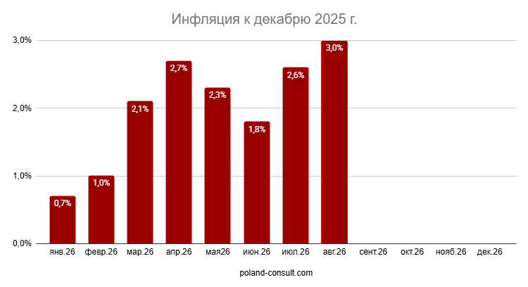 Показатели инфляции в Польше 1