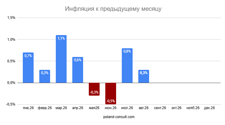 Показатели инфляции в Польше 2