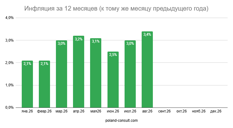 Показатели инфляции в Польше 3