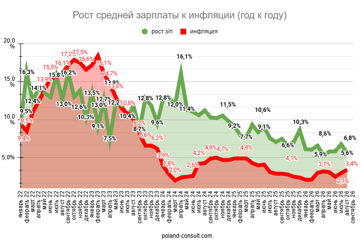 Какая минимальная и средняя зарплата в Польше в 2026 году? 2